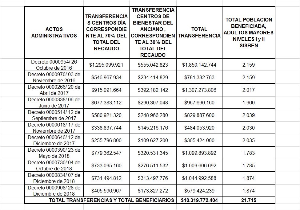 $10.319 MILLONES DE PESOS HAN SIDO TRANSFERIDOS POR EL GOBIERNO DEPARTAMENTAL A LOS PROGRAMAS DE ADULTO MAYOR