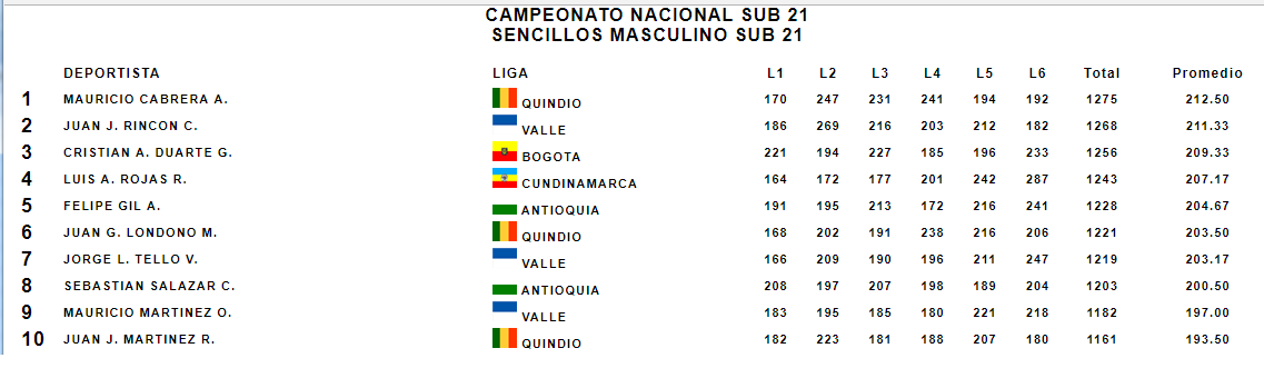 MEDALLA DE ORO CATEGORÍA SENCILLO FEMENINO CAMPEONATO NACIONAL SUB 21